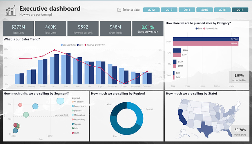 Power BI Dashboard Development